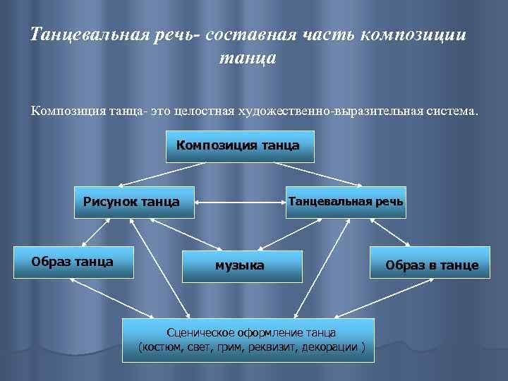 Композиционный рисунок танца это