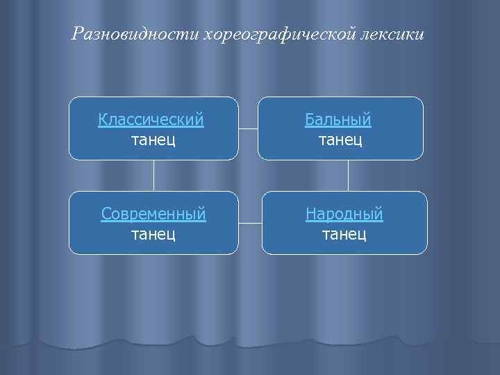 Разновидности хореографической лексики Классический танец Бальный танец Современный танец Народный танец 