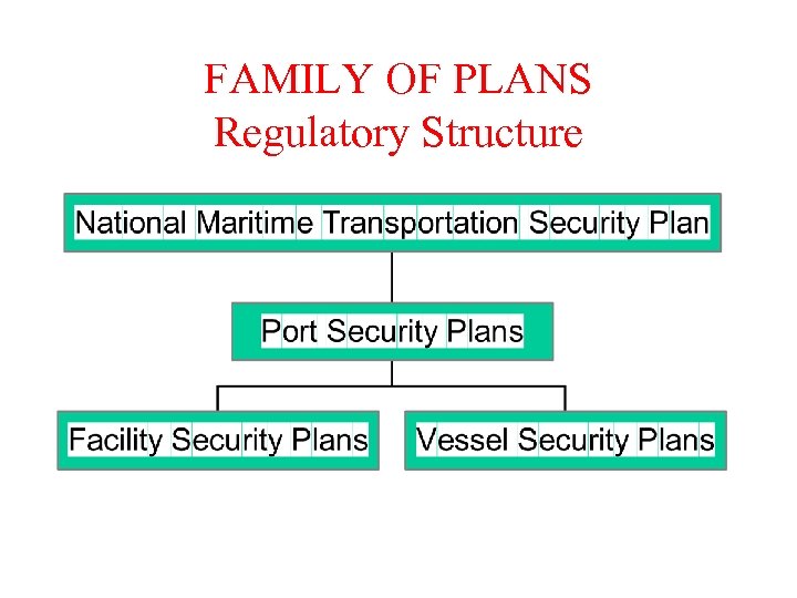 FAMILY OF PLANS Regulatory Structure 