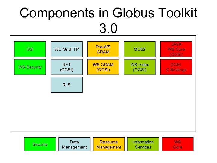 Components in Globus Toolkit 3. 0 GSI WU Grid. FTP Pre-WS GRAM WS-Security RFT
