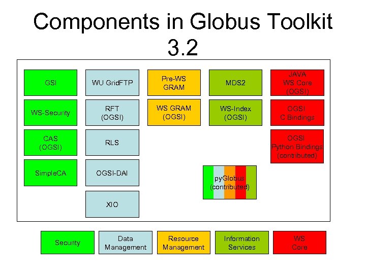 Components in Globus Toolkit 3. 2 GSI WU Grid. FTP Pre-WS GRAM WS-Security RFT