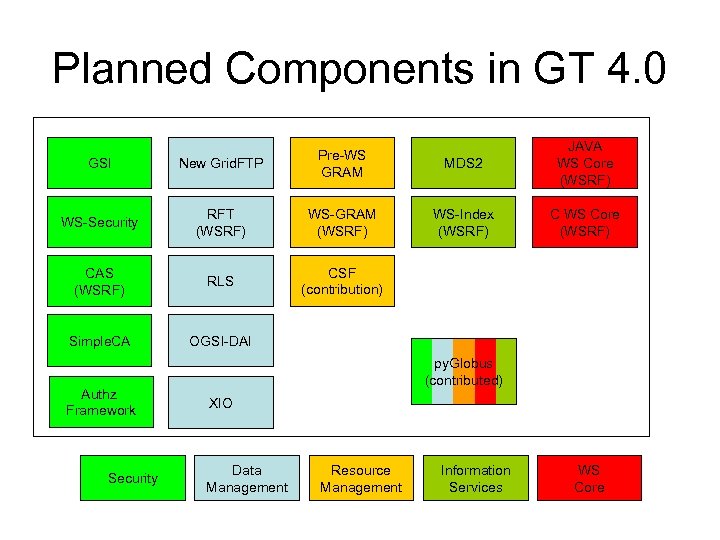 Planned Components in GT 4. 0 GSI New Grid. FTP Pre-WS GRAM WS-Security RFT