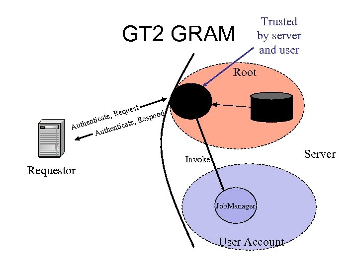 GT 2 GRAM Trusted by server and user Root est Requ nd e, espo