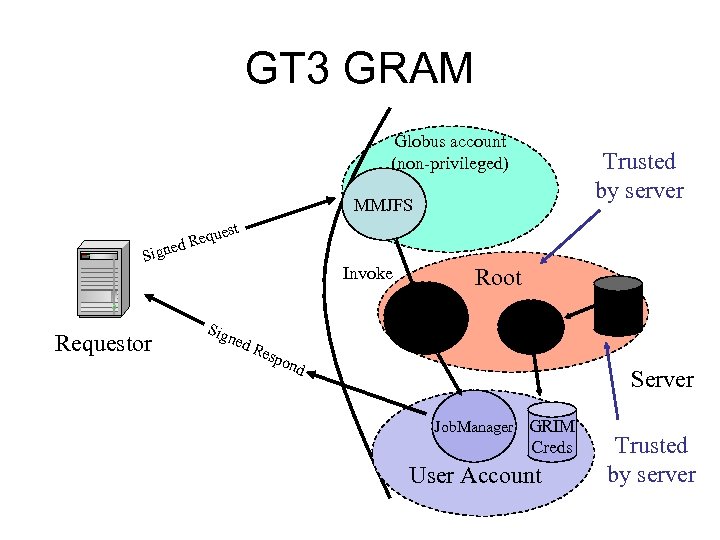 GT 3 GRAM Globus account (non-privileged) Trusted by server MMJFS est qu d Re