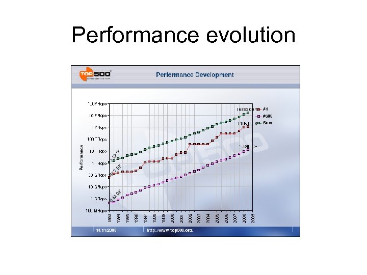 Performance evolution 