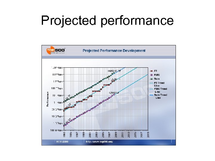 Projected performance 