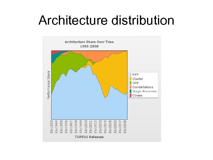 Architecture distribution 