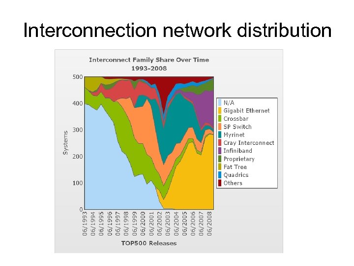 Interconnection network distribution 