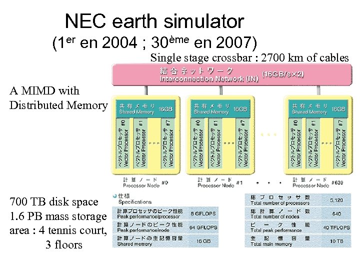 NEC earth simulator (1 er en 2004 ; 30ème en 2007) Single stage crossbar