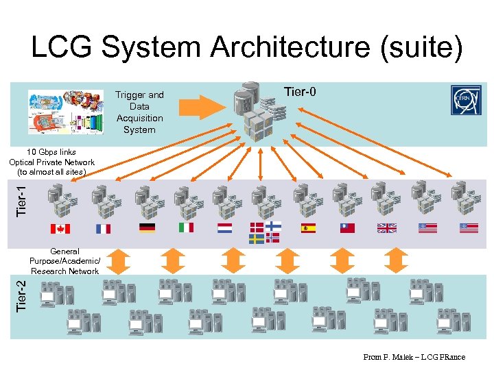 LCG System Architecture (suite) Trigger and Data Acquisition System Tier-0 Tier-1 10 Gbps links