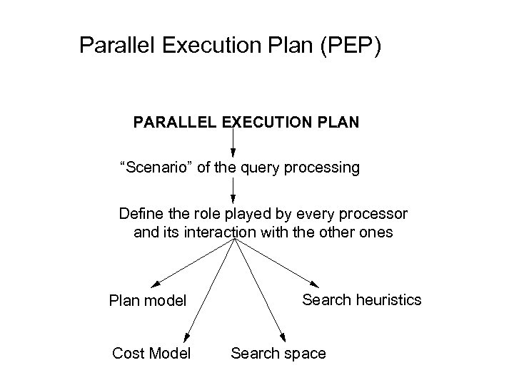 Parallel Execution Plan (PEP) PARALLEL EXECUTION PLAN “Scenario” of the query processing Define the