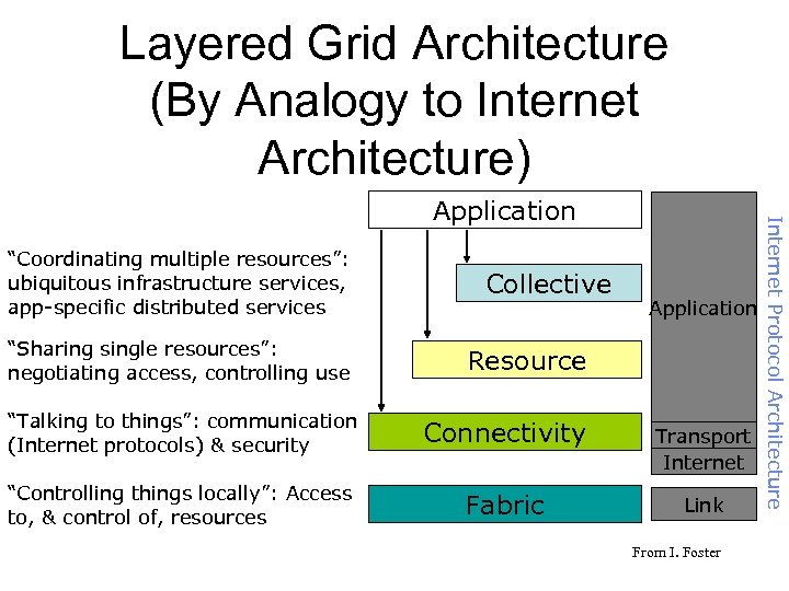 Layered Grid Architecture (By Analogy to Internet Architecture) “Coordinating multiple resources”: ubiquitous infrastructure services,