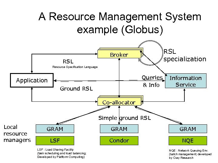 A Resource Management System example (Globus) RSL specialization Broker RSL Resource Specification Language Queries
