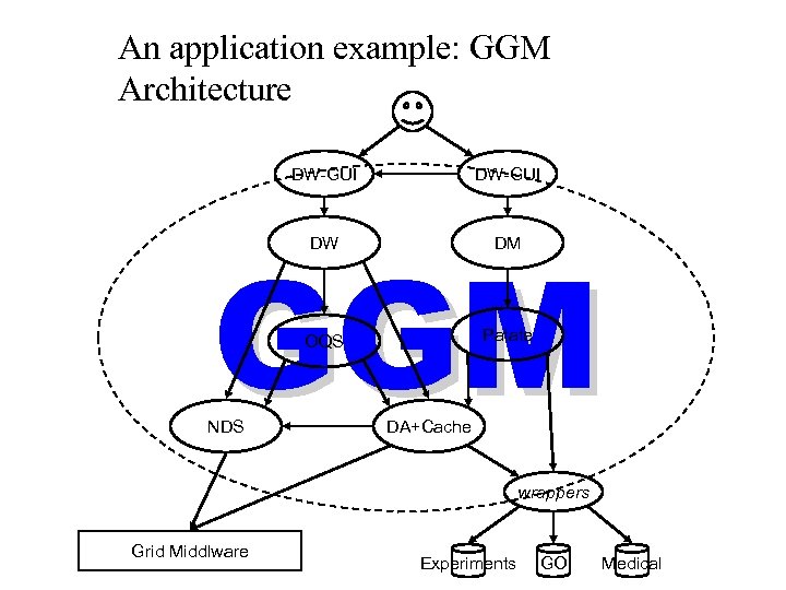 An application example: GGM Architecture DW-GUI GGM DW OQS NDS DM Patate DA+Cache wrappers