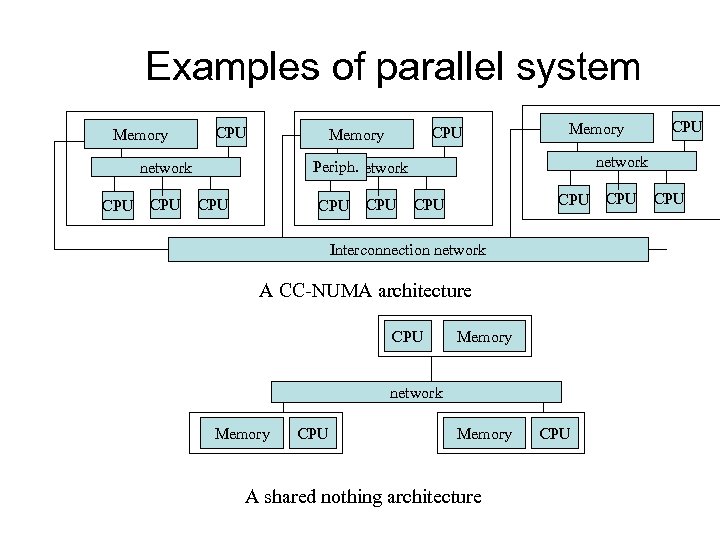 Examples of parallel system Memory CPU CPU Interconnection network A CC-NUMA architecture CPU Memory