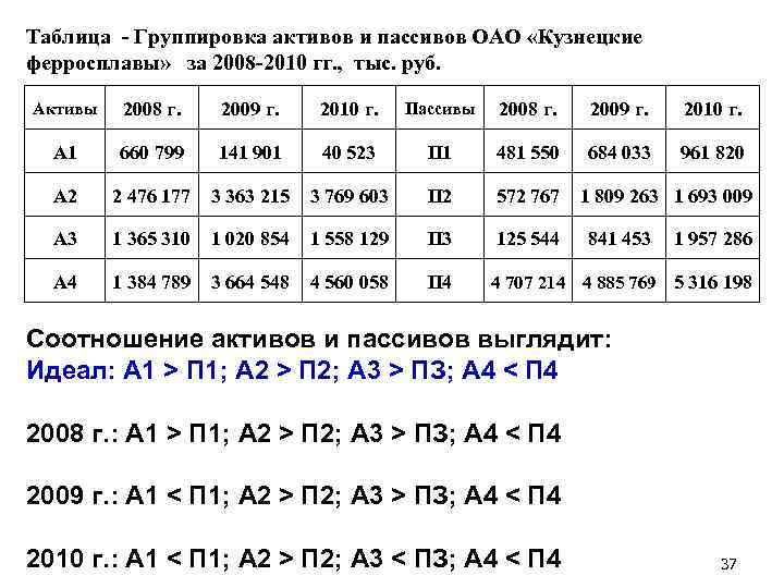 Таблица - Группировка активов и пассивов ОАО «Кузнецкие ферросплавы» за 2008 -2010 гг. ,