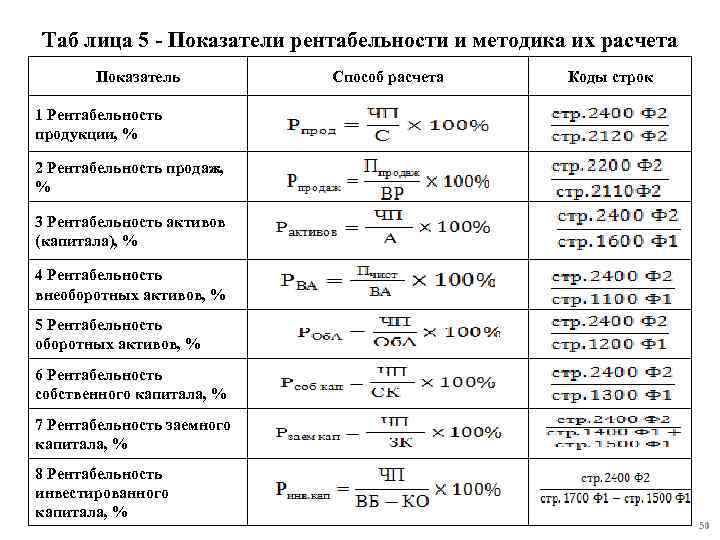 Таб лица 5 - Показатели рентабельности и методика их расчета Показатель Способ расчета Коды