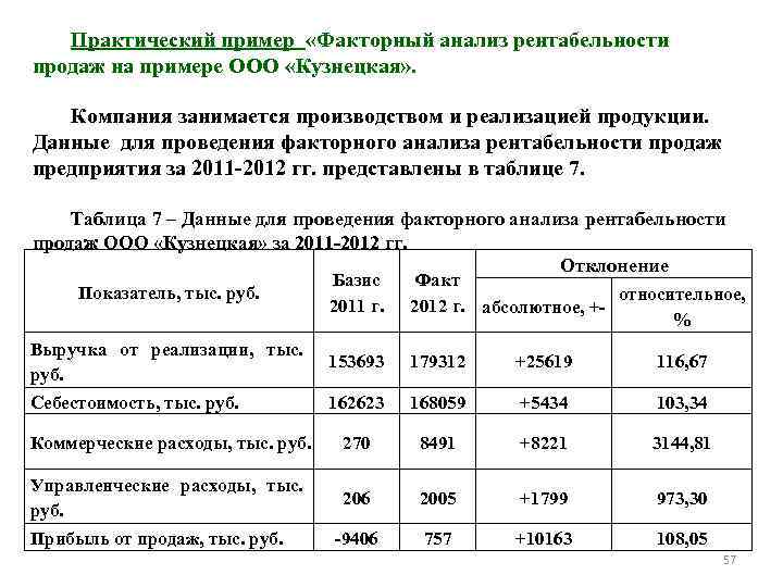 Практический пример «Факторный анализ рентабельности продаж на примере ООО «Кузнецкая» . Компания занимается производством