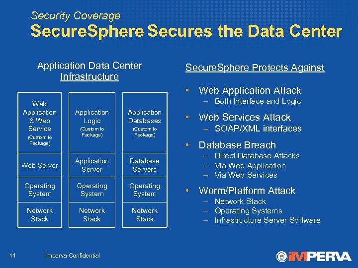 Security Coverage Secure. Sphere Secures the Data Center Application Data Center Infrastructure Secure. Sphere