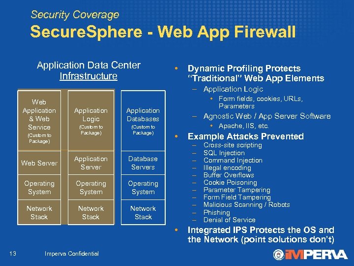Security Coverage Secure. Sphere - Web App Firewall Application Data Center Infrastructure • Dynamic