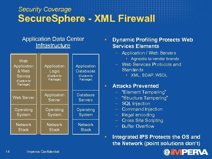 Security Coverage Secure. Sphere - XML Firewall Application Data Center Infrastructure • Dynamic Profiling