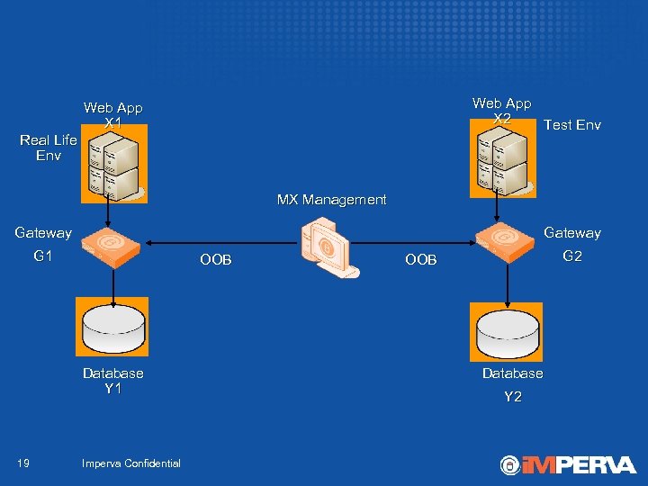 Web App X 2 Test Env Web App X 1 Real Life Env MX