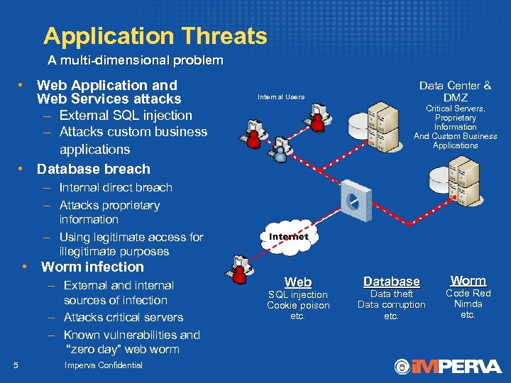 Application Threats A multi-dimensional problem • Web Application and Web Services attacks – External
