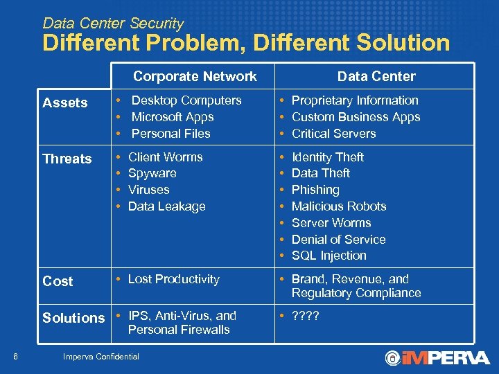 Data Center Security Different Problem, Different Solution Corporate Network Data Center Assets • Desktop