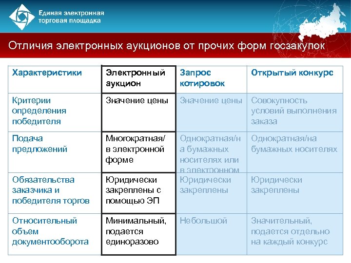 Торги и контракты в управлении проектами