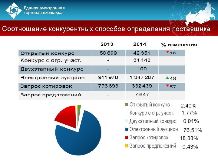Соотношение конкурентных способов определения поставщика 4 1 20 