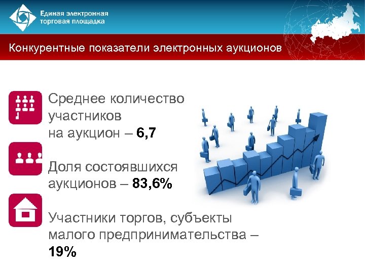 Конкурентные показатели электронных аукционов Среднее количество участников на аукцион – 6, 7 Доля состоявшихся