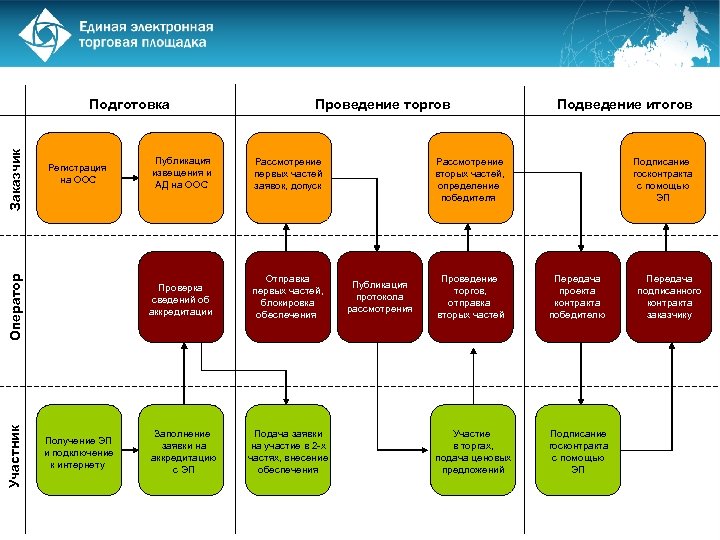 Участник Проведение торгов Получение ЭП и подключение к интернету Публикация извещения и АД на
