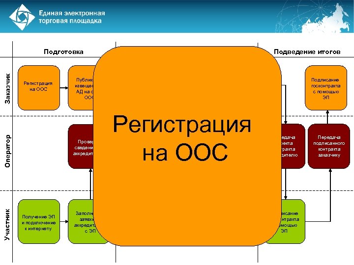 Регистрация на ООС Участник Оператор Заказчик Подготовка Публикация извещения и АД на сайте ООС