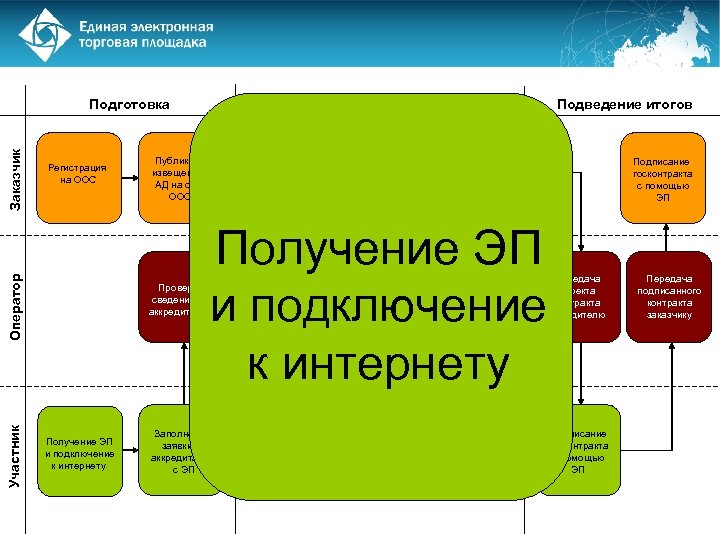 Регистрация на ООС Участник Проведение торгов Публикация извещения и АД на сайте ООС Рассмотрение