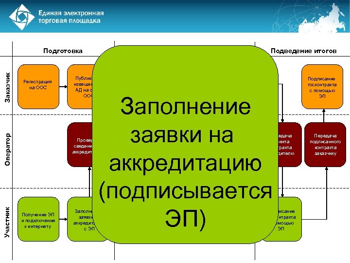 Регистрация на ООС Участник Оператор Заказчик Подготовка Проведение торгов Публикация извещения и АД на