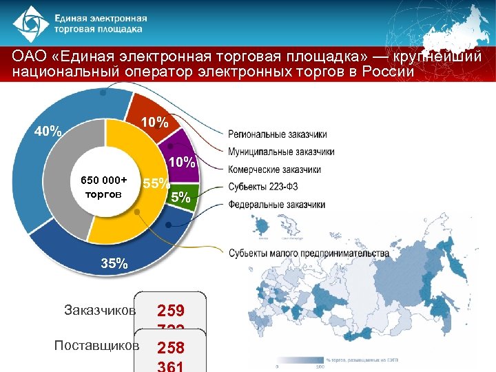 ОАО «Единая электронная торговая площадка» — крупнейший национальный оператор электронных торгов в России 10%