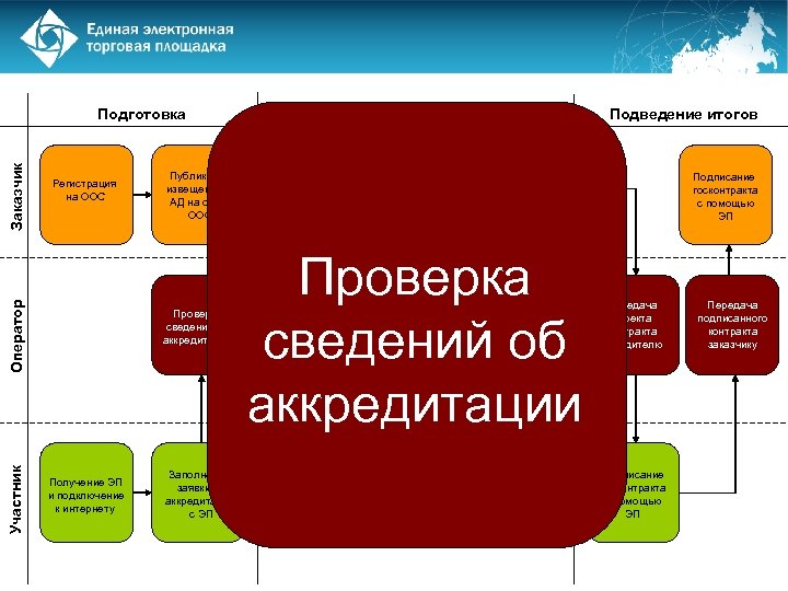 Регистрация на ООС Участник Оператор Заказчик Подготовка Публикация извещения и АД на сайте ООС