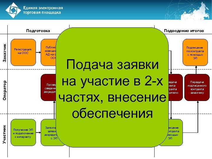 Регистрация на ООС Участник Проведение торгов Публикация извещения и АД на сайте ООС Рассмотрение