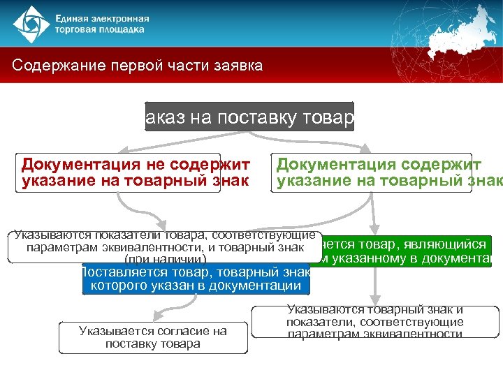 Содержание первой части заявка Заказ на поставку товара Документация не содержит указание на товарный