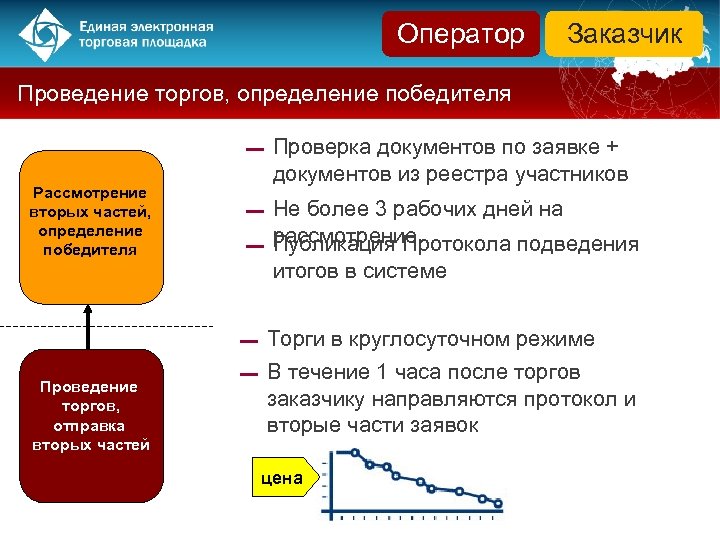 Оператор Заказчик Проведение торгов, определение победителя ▬ Рассмотрение вторых частей, определение победителя Проверка документов