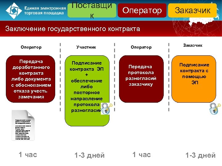 Поставщи к Оператор Заказчик Заключение государственного контракта Оператор Участник Передача доработанного контракта либо документа
