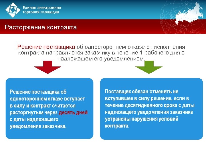 Расторжение контракта Решение поставщика об одностороннем отказе от исполнения контракта направляется заказчику в течение
