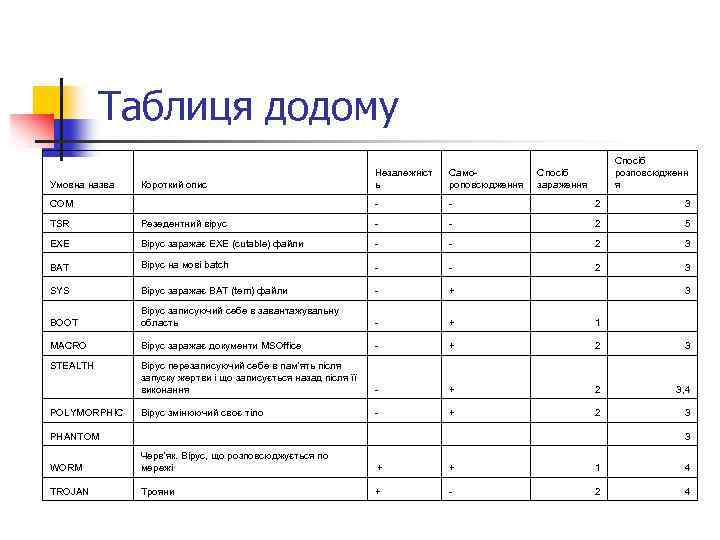 Таблиця додому Самороповсюдження Спосіб розповсюдженн я Умовна назва Короткий опис Незалежніст ь Спосіб зараження