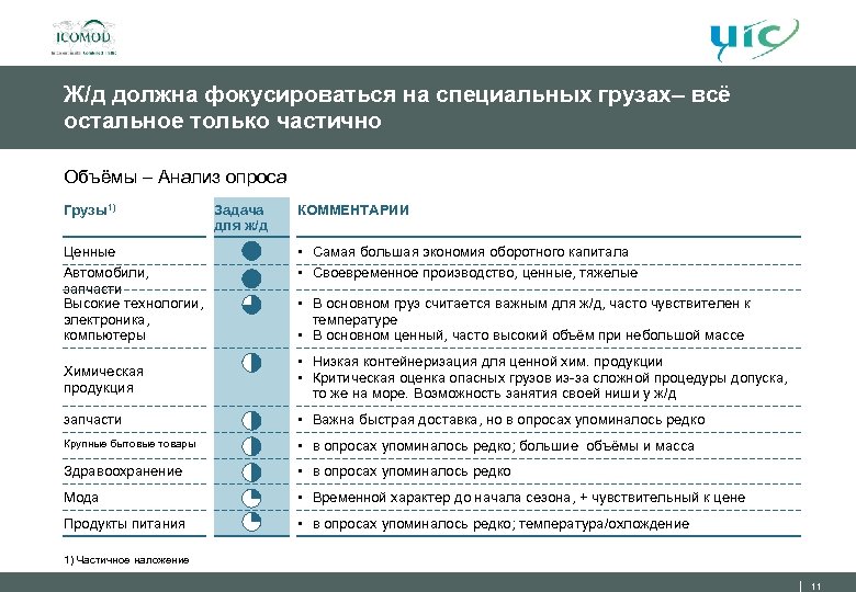 Ж/д должна фокусироваться на специальных грузах– всё остальное только частично Объёмы – Анализ опроса