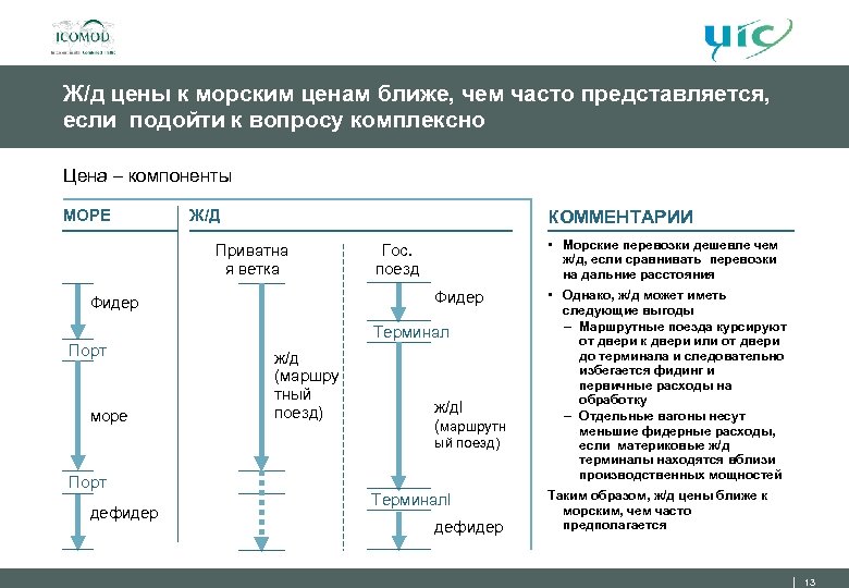 Ж/д цены к морским ценам ближе, чем часто представляется, если подойти к вопросу комплексно