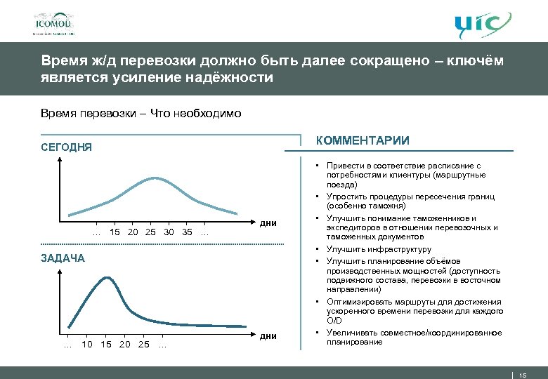 Время ж/д перевозки должно быть далее сокращено – ключём является усиление надёжности Время перевозки