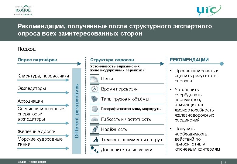 Рекомендации, полученные после структурного экспертного опроса всех заинтересованных сторон Подход Опрос партнёров Структура опросов