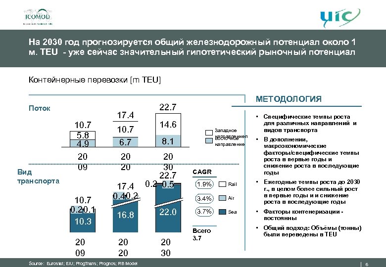 На 2030 год прогнозируется общий железнодорожный потенциал около 1 м. TEU - уже сейчас
