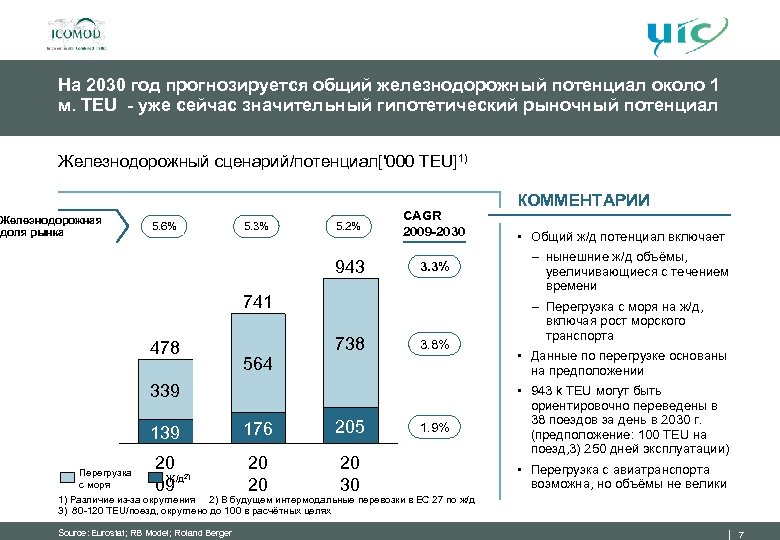 На 2030 год прогнозируется общий железнодорожный потенциал около 1 м. TEU - уже сейчас
