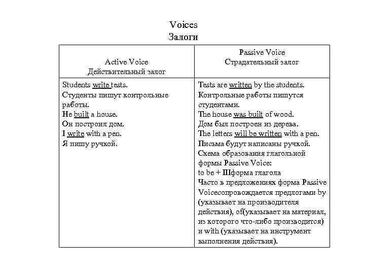 Voices Залоги Active Voice Действительный залог Students write tests. Студенты пишут контрольные работы. He